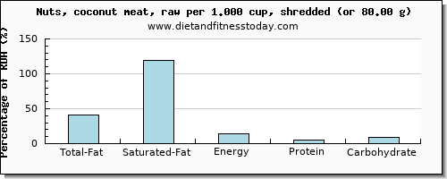 total fat and nutritional content in fat in coconut meat